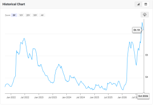 5-year diesel fuel cost chart via macrotrends.net