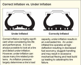 correct tire inflation